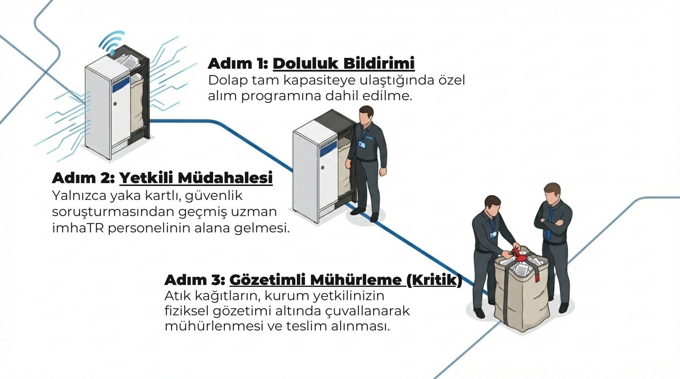 Süreç adım 1-3: doluluk bildirimi, yetkili müdahalesi ve gözetimli mühürleme illüstrasyonu