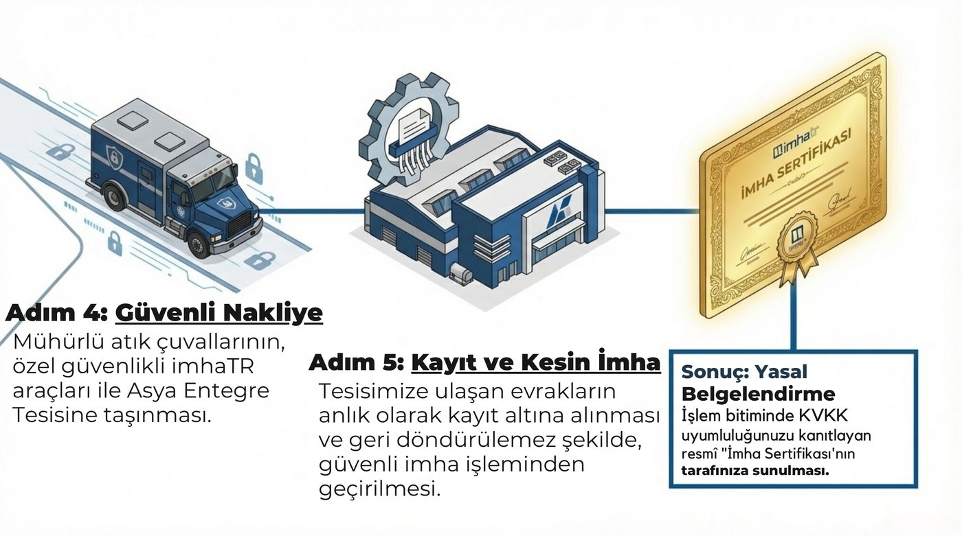 Süreç adım 4-5: güvenli nakliye, tesiste kesin imha ve İmha Sertifikası illüstrasyonu